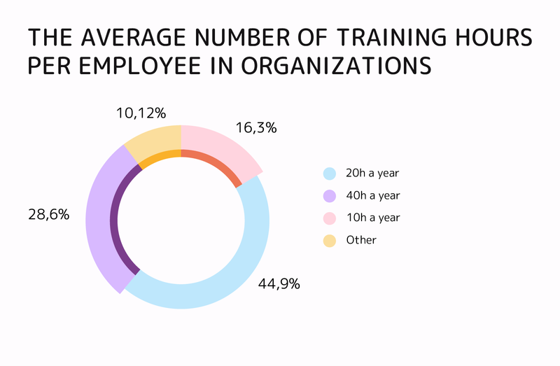 number of training hours